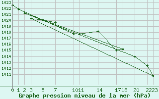 Courbe de la pression atmosphrique pour Obrestad