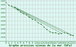 Courbe de la pression atmosphrique pour Kihnu