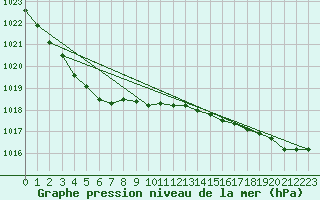 Courbe de la pression atmosphrique pour Jabbeke (Be)