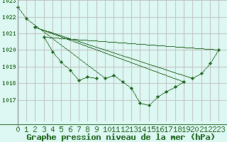 Courbe de la pression atmosphrique pour Le Mans (72)