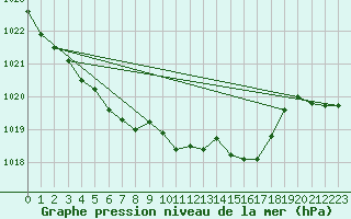 Courbe de la pression atmosphrique pour Rohrbach