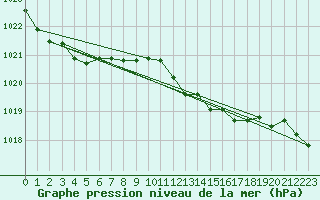 Courbe de la pression atmosphrique pour Santander (Esp)