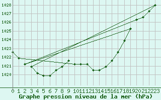 Courbe de la pression atmosphrique pour Verngues - Hameau de Cazan (13)
