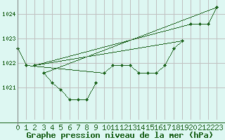 Courbe de la pression atmosphrique pour Boulaide (Lux)