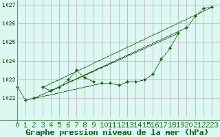 Courbe de la pression atmosphrique pour Giessen