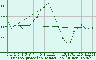 Courbe de la pression atmosphrique pour Agde (34)