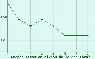 Courbe de la pression atmosphrique pour Manlleu (Esp)