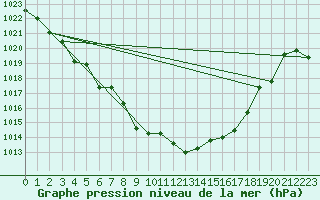 Courbe de la pression atmosphrique pour Shap