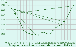 Courbe de la pression atmosphrique pour Albi (81)