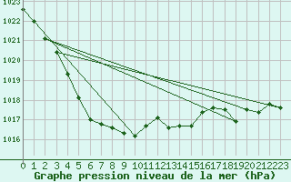 Courbe de la pression atmosphrique pour Figari (2A)