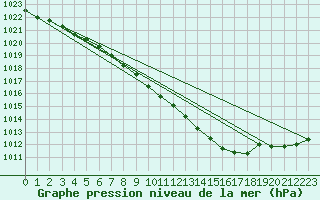 Courbe de la pression atmosphrique pour Glenanne