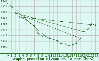 Courbe de la pression atmosphrique pour Altdorf