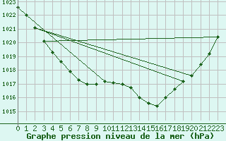 Courbe de la pression atmosphrique pour Douzens (11)