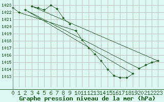 Courbe de la pression atmosphrique pour Guadalajara