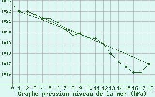 Courbe de la pression atmosphrique pour Sala