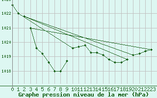 Courbe de la pression atmosphrique pour Yunta