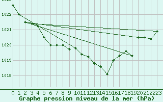 Courbe de la pression atmosphrique pour Valenciennes (59)