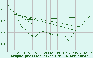 Courbe de la pression atmosphrique pour Pointe de Socoa (64)