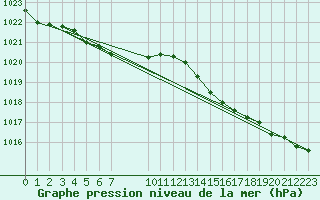 Courbe de la pression atmosphrique pour Saint-Haon (43)