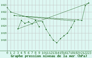 Courbe de la pression atmosphrique pour Manresa