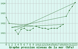 Courbe de la pression atmosphrique pour Hereford/Credenhill