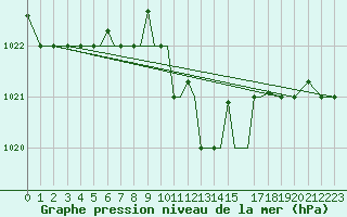 Courbe de la pression atmosphrique pour Limnos Airport