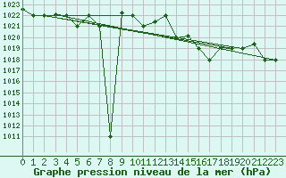 Courbe de la pression atmosphrique pour Marina Di Ginosa