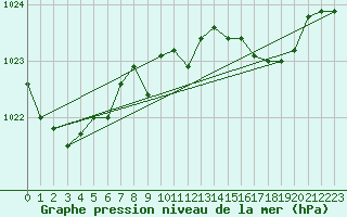Courbe de la pression atmosphrique pour Gijon