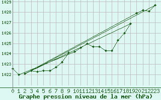 Courbe de la pression atmosphrique pour Saint-Yrieix-le-Djalat (19)