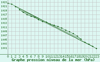 Courbe de la pression atmosphrique pour Kokemaki Tulkkila