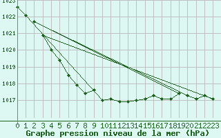 Courbe de la pression atmosphrique pour Lorient (56)