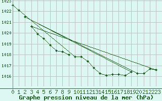 Courbe de la pression atmosphrique pour Bridlington Mrsc