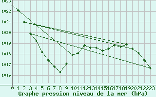 Courbe de la pression atmosphrique pour Lanvoc (29)