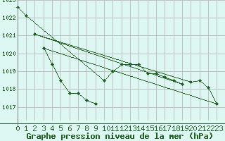 Courbe de la pression atmosphrique pour Mona