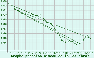 Courbe de la pression atmosphrique pour Muret (31)