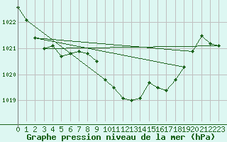 Courbe de la pression atmosphrique pour Elgoibar