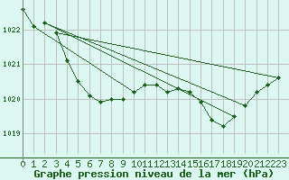 Courbe de la pression atmosphrique pour Lannion (22)