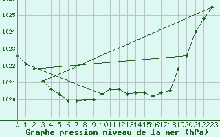 Courbe de la pression atmosphrique pour Saint-Georges-d