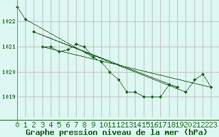 Courbe de la pression atmosphrique pour San Vicente de la Barquera