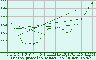 Courbe de la pression atmosphrique pour Cobar