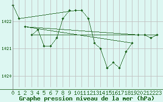 Courbe de la pression atmosphrique pour Bares