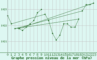 Courbe de la pression atmosphrique pour Altenrhein