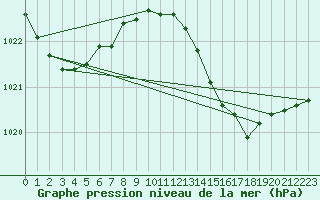 Courbe de la pression atmosphrique pour Luechow