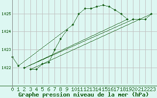 Courbe de la pression atmosphrique pour Izegem (Be)