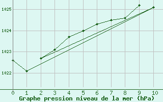 Courbe de la pression atmosphrique pour Takapau Plains Aws