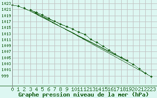 Courbe de la pression atmosphrique pour Voru