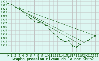 Courbe de la pression atmosphrique pour Bruxelles (Be)