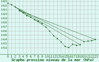 Courbe de la pression atmosphrique pour Connerr (72)