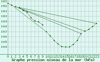 Courbe de la pression atmosphrique pour Harsfjarden