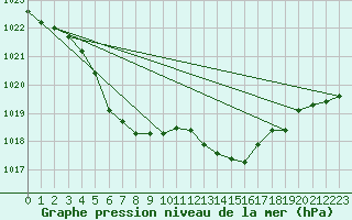 Courbe de la pression atmosphrique pour Villarzel (Sw)